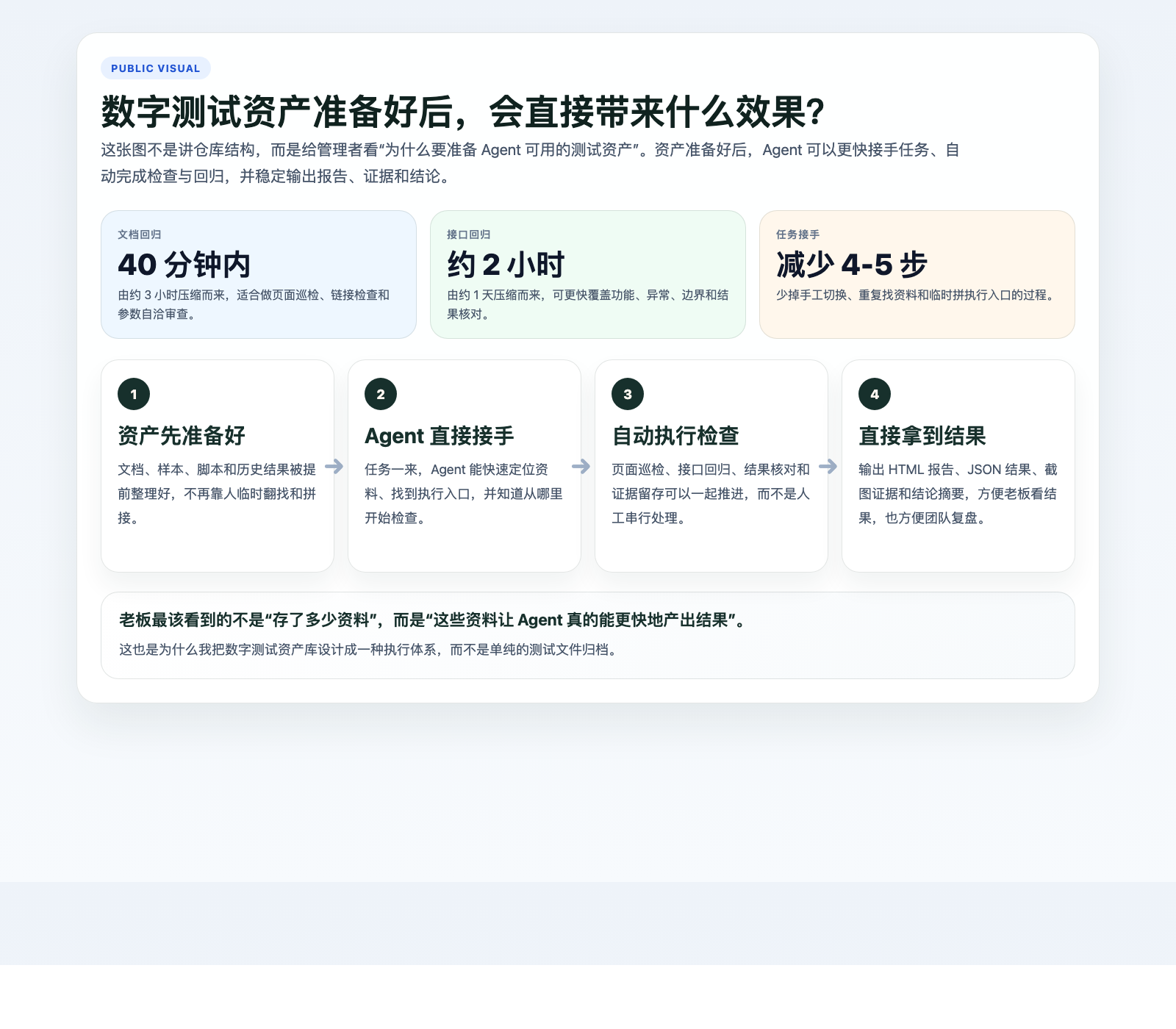 数字测试资产效果结构图